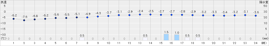 津別(>2023年12月16日)のアメダスグラフ