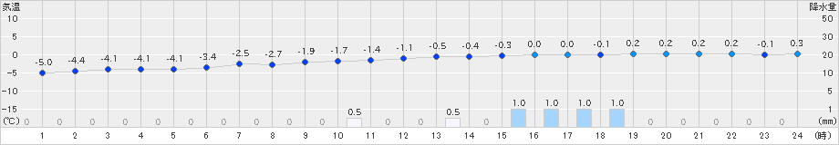 根室中標津(>2023年12月16日)のアメダスグラフ