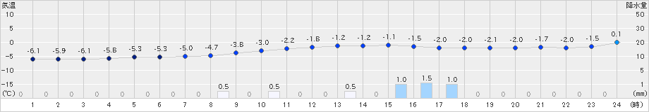 弟子屈(>2023年12月16日)のアメダスグラフ