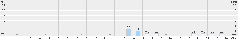 安平(>2023年12月16日)のアメダスグラフ