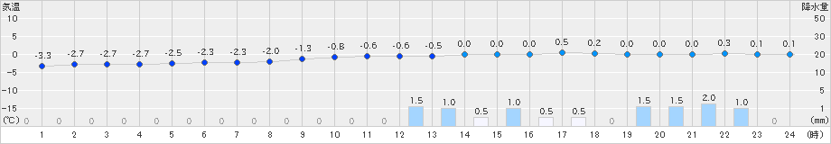 森野(>2023年12月16日)のアメダスグラフ