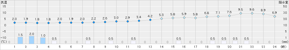 盛岡(>2023年12月16日)のアメダスグラフ