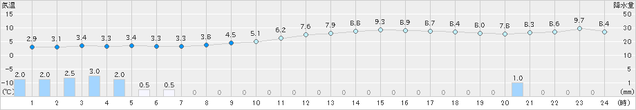 千厩(>2023年12月16日)のアメダスグラフ