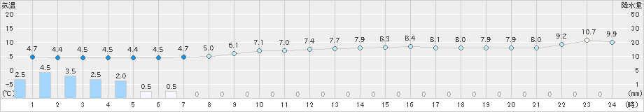 大衡(>2023年12月16日)のアメダスグラフ