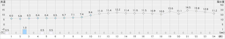 亘理(>2023年12月16日)のアメダスグラフ