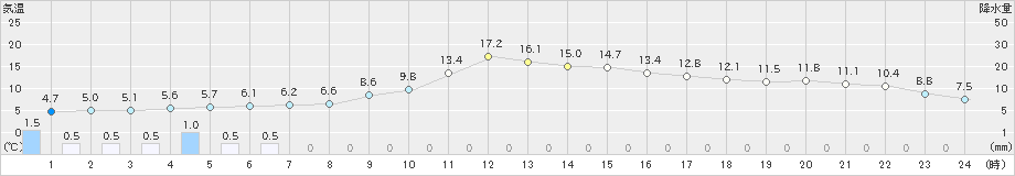 米沢(>2023年12月16日)のアメダスグラフ
