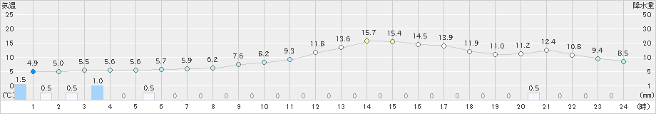 茂庭(>2023年12月16日)のアメダスグラフ