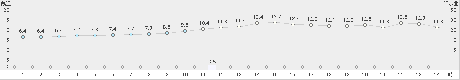 相馬(>2023年12月16日)のアメダスグラフ
