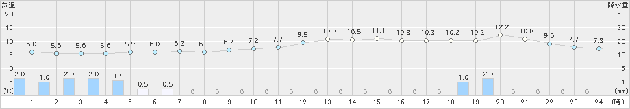 喜多方(>2023年12月16日)のアメダスグラフ