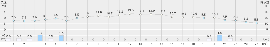 猪苗代(>2023年12月16日)のアメダスグラフ