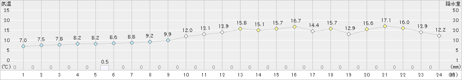 浪江(>2023年12月16日)のアメダスグラフ