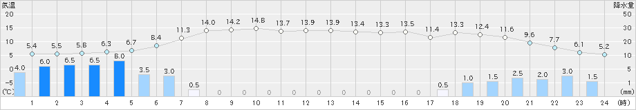 只見(>2023年12月16日)のアメダスグラフ