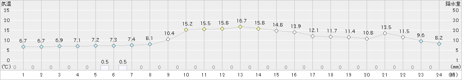 川内(>2023年12月16日)のアメダスグラフ