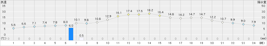 神流(>2023年12月16日)のアメダスグラフ