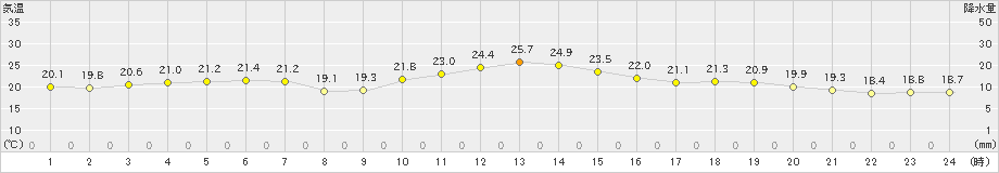 横芝光(>2023年12月16日)のアメダスグラフ