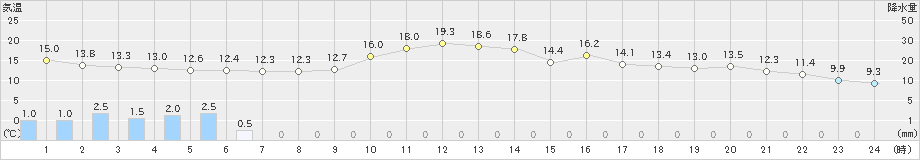 穂高(>2023年12月16日)のアメダスグラフ