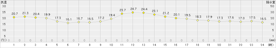 大月(>2023年12月16日)のアメダスグラフ