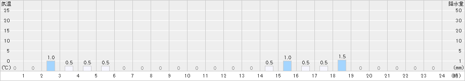 有東木(>2023年12月16日)のアメダスグラフ