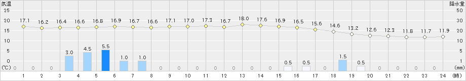 御殿場(>2023年12月16日)のアメダスグラフ