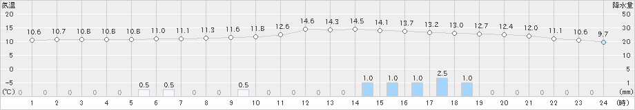 佐久間(>2023年12月16日)のアメダスグラフ