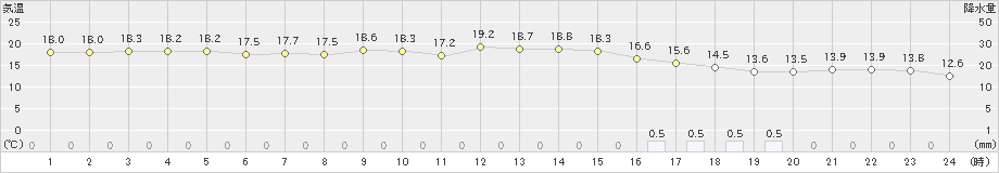 浜松(>2023年12月16日)のアメダスグラフ