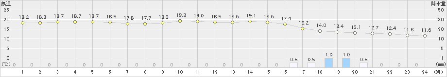 静岡空港(>2023年12月16日)のアメダスグラフ