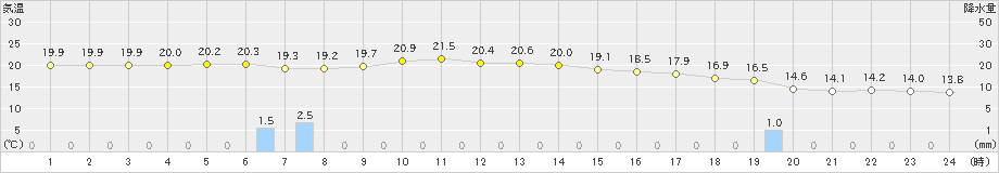 稲取(>2023年12月16日)のアメダスグラフ