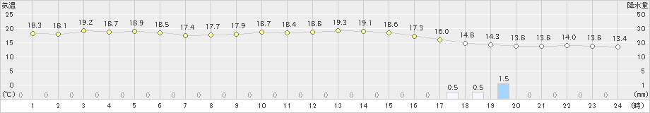 磐田(>2023年12月16日)のアメダスグラフ