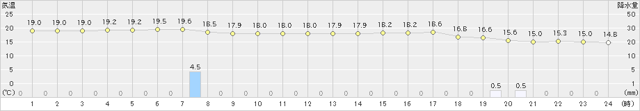 石廊崎(>2023年12月16日)のアメダスグラフ