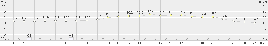 愛西(>2023年12月16日)のアメダスグラフ