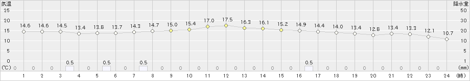 豊田(>2023年12月16日)のアメダスグラフ