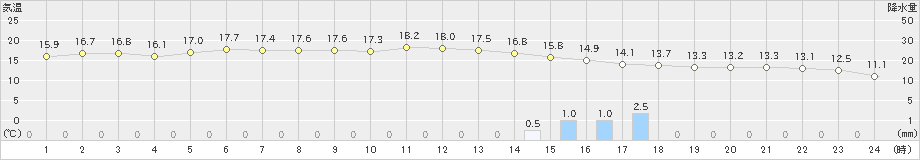 蒲郡(>2023年12月16日)のアメダスグラフ