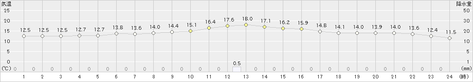 南知多(>2023年12月16日)のアメダスグラフ