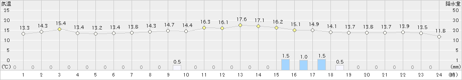 豊橋(>2023年12月16日)のアメダスグラフ