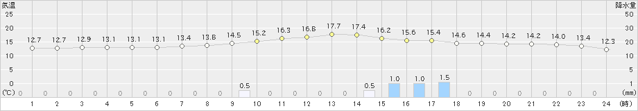 伊良湖(>2023年12月16日)のアメダスグラフ