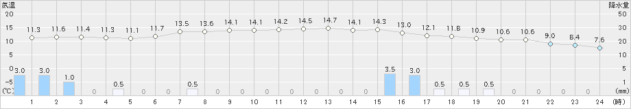 弾崎(>2023年12月16日)のアメダスグラフ