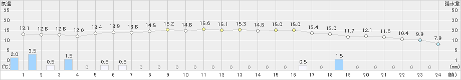 両津(>2023年12月16日)のアメダスグラフ