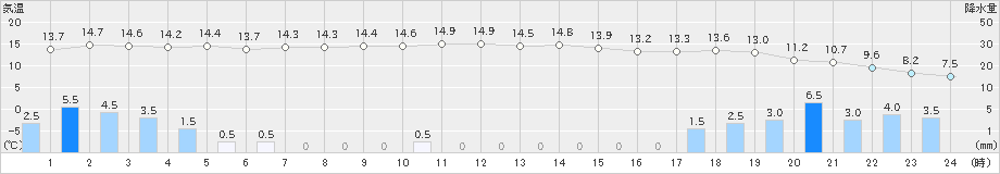 下関(>2023年12月16日)のアメダスグラフ