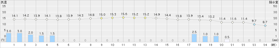 新津(>2023年12月16日)のアメダスグラフ