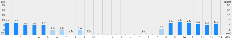 赤谷(>2023年12月16日)のアメダスグラフ