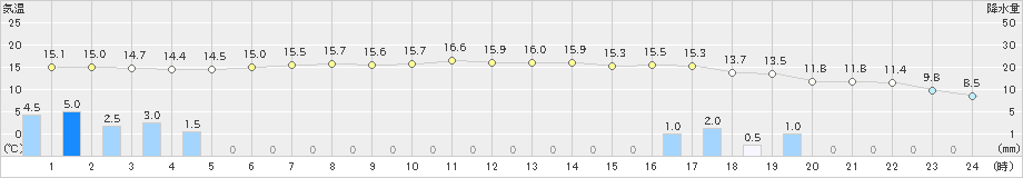 巻(>2023年12月16日)のアメダスグラフ