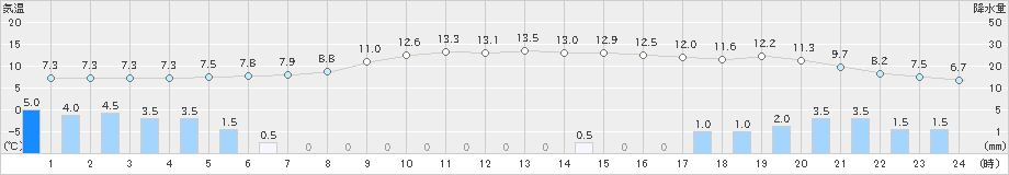 津川(>2023年12月16日)のアメダスグラフ