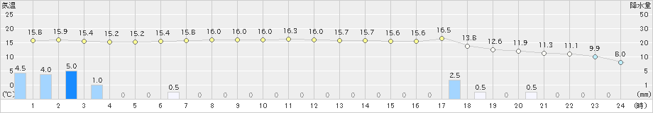 柏崎(>2023年12月16日)のアメダスグラフ