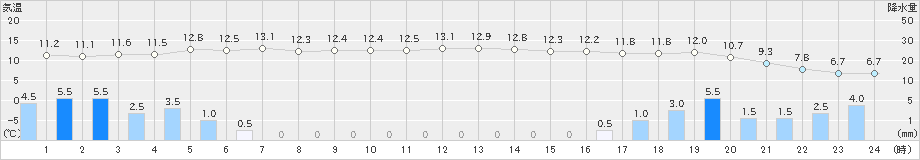 守門(>2023年12月16日)のアメダスグラフ