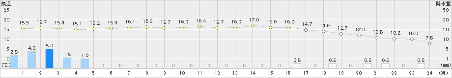 大潟(>2023年12月16日)のアメダスグラフ