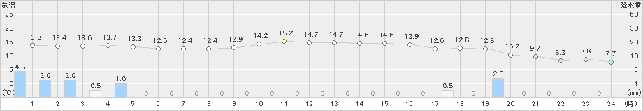 安塚(>2023年12月16日)のアメダスグラフ