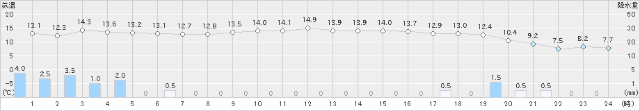 十日町(>2023年12月16日)のアメダスグラフ