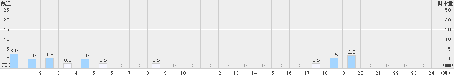 筒方(>2023年12月16日)のアメダスグラフ