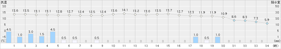 関山(>2023年12月16日)のアメダスグラフ