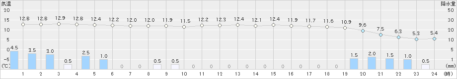 津南(>2023年12月16日)のアメダスグラフ